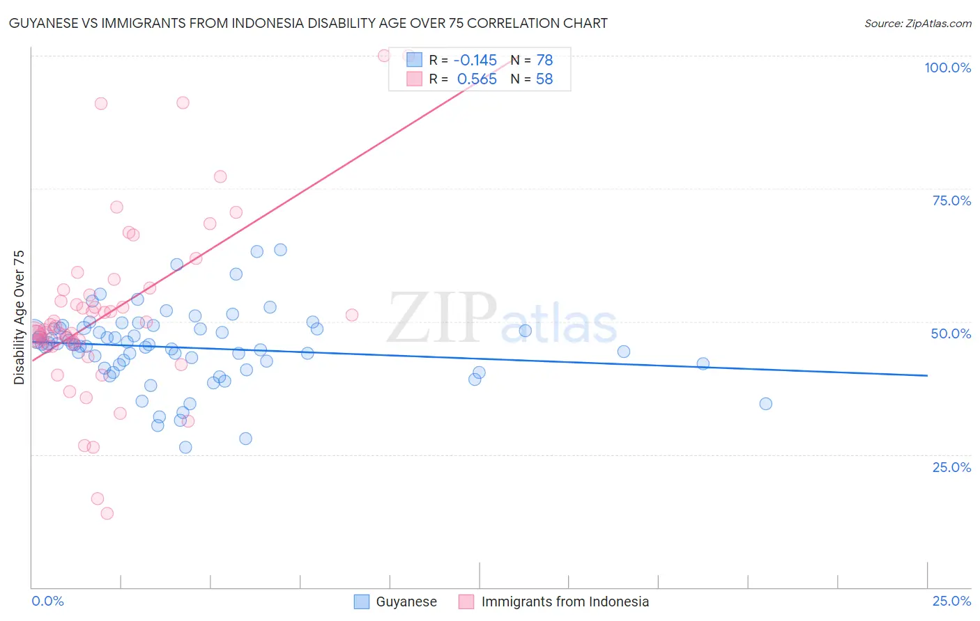 Guyanese vs Immigrants from Indonesia Disability Age Over 75