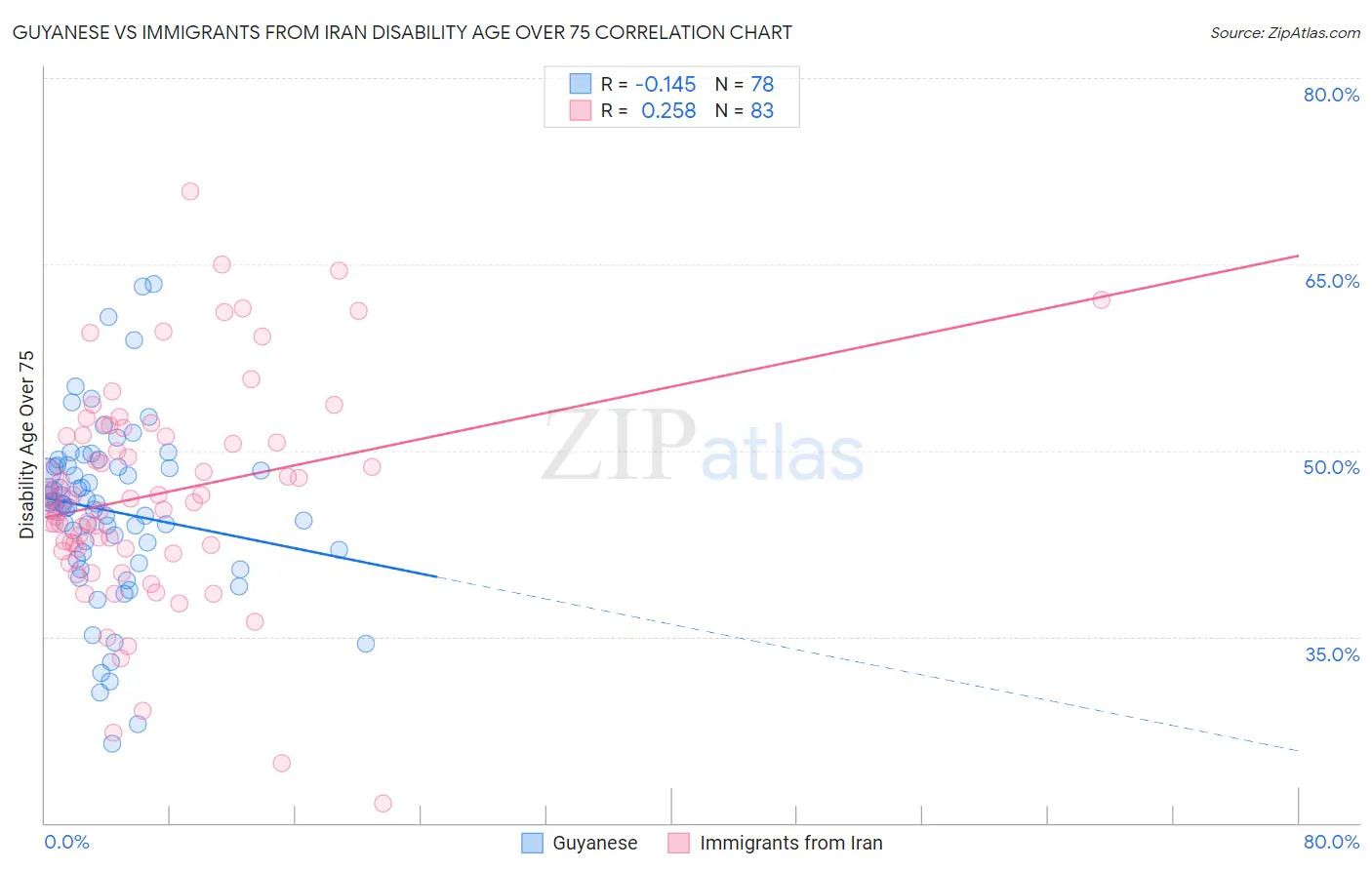 Guyanese vs Immigrants from Iran Disability Age Over 75