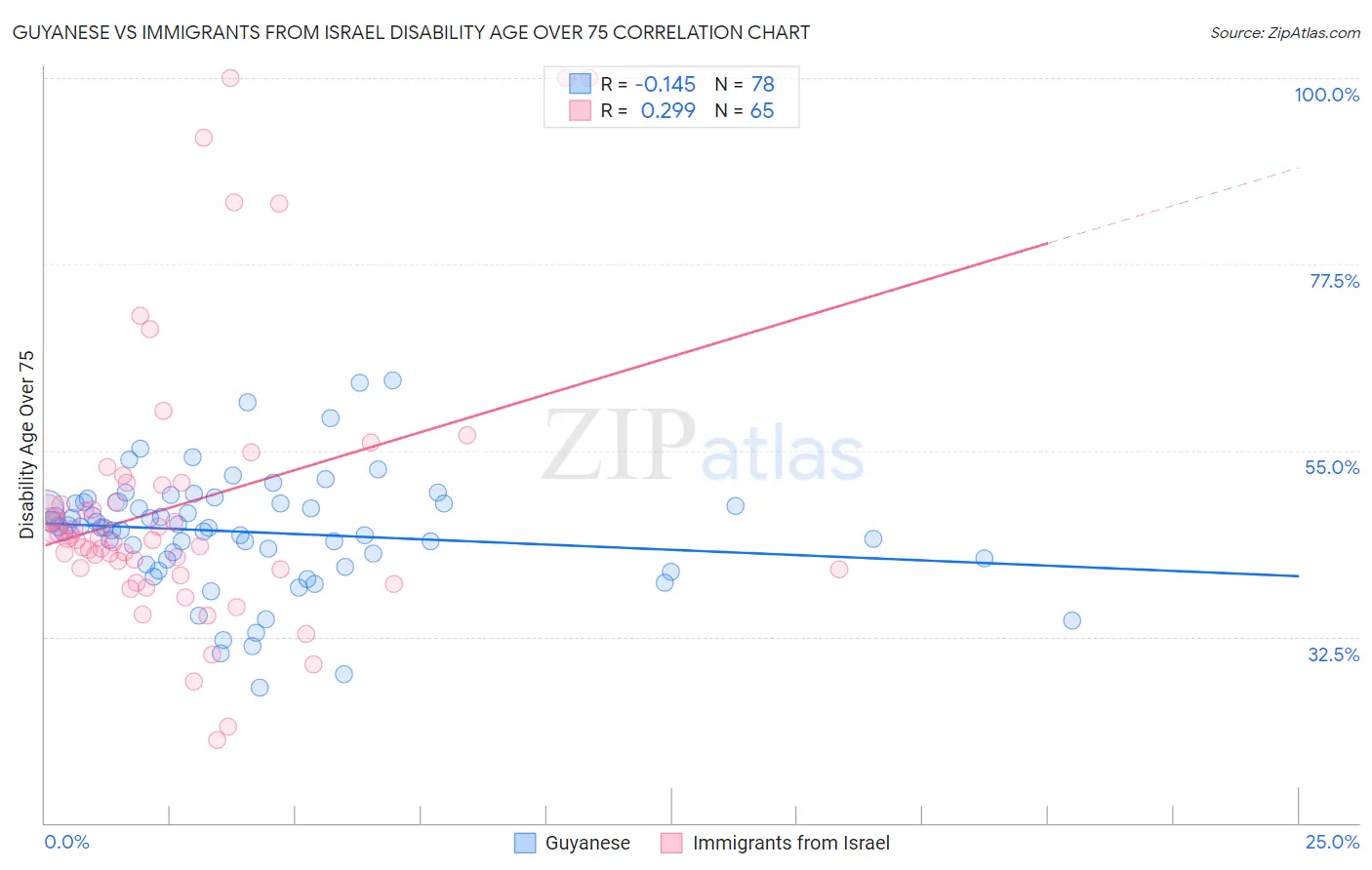Guyanese vs Immigrants from Israel Disability Age Over 75