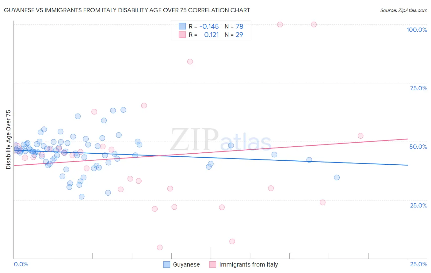 Guyanese vs Immigrants from Italy Disability Age Over 75