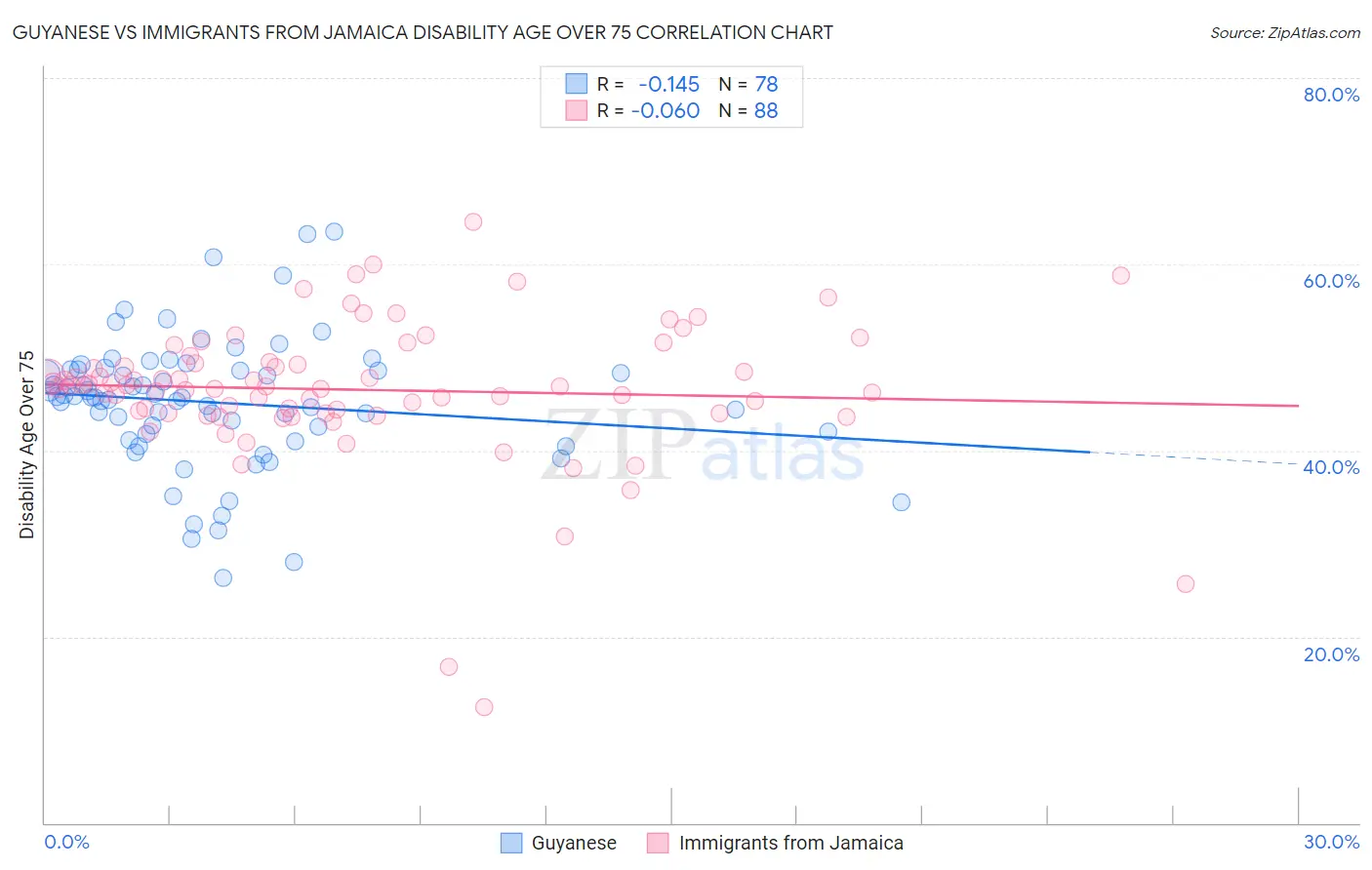 Guyanese vs Immigrants from Jamaica Disability Age Over 75