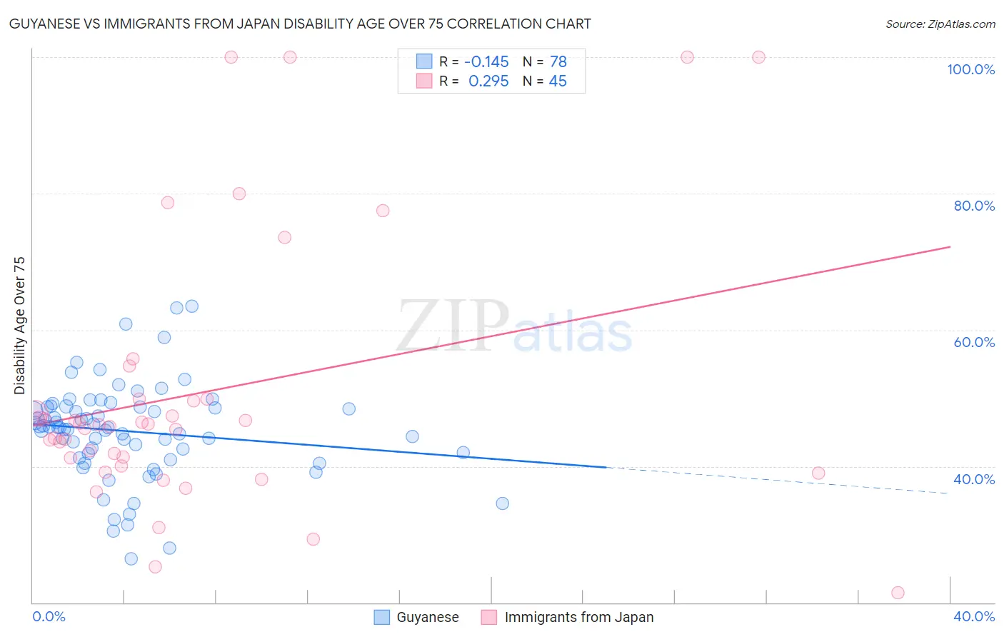Guyanese vs Immigrants from Japan Disability Age Over 75