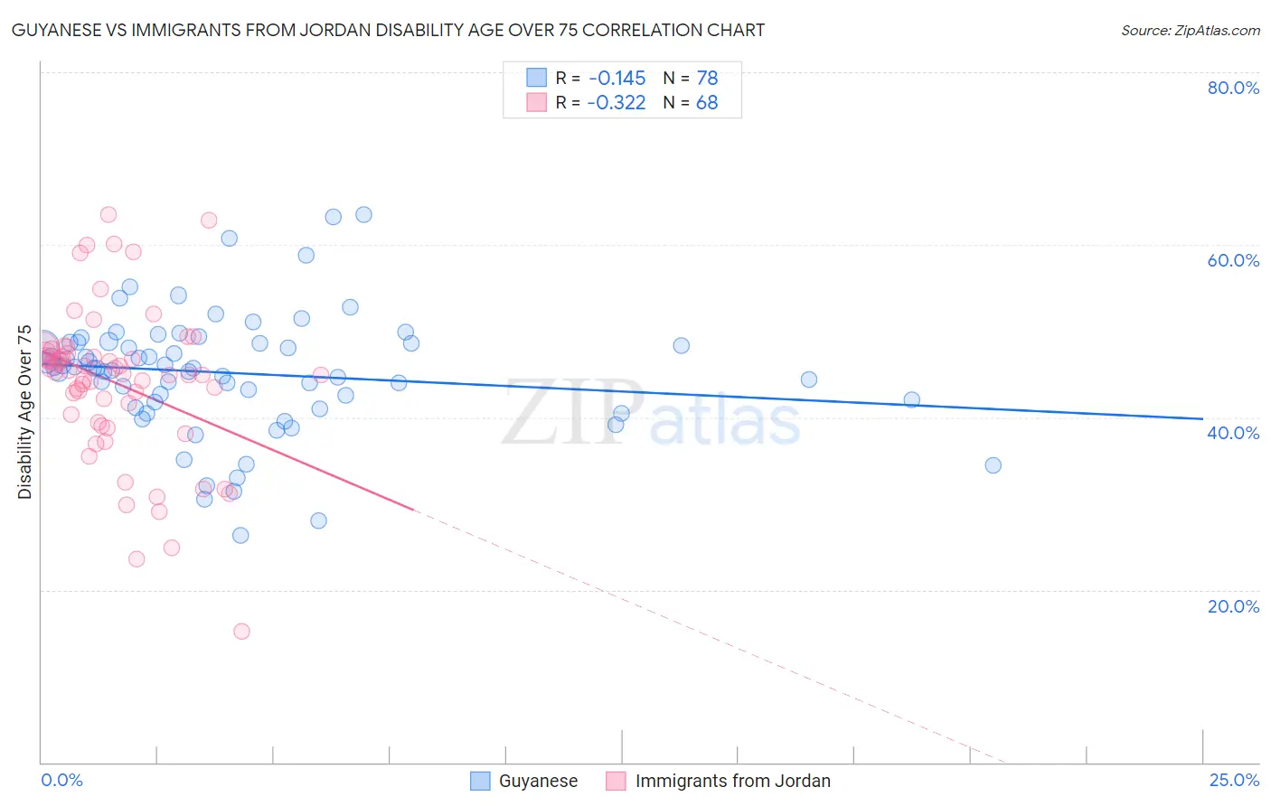 Guyanese vs Immigrants from Jordan Disability Age Over 75