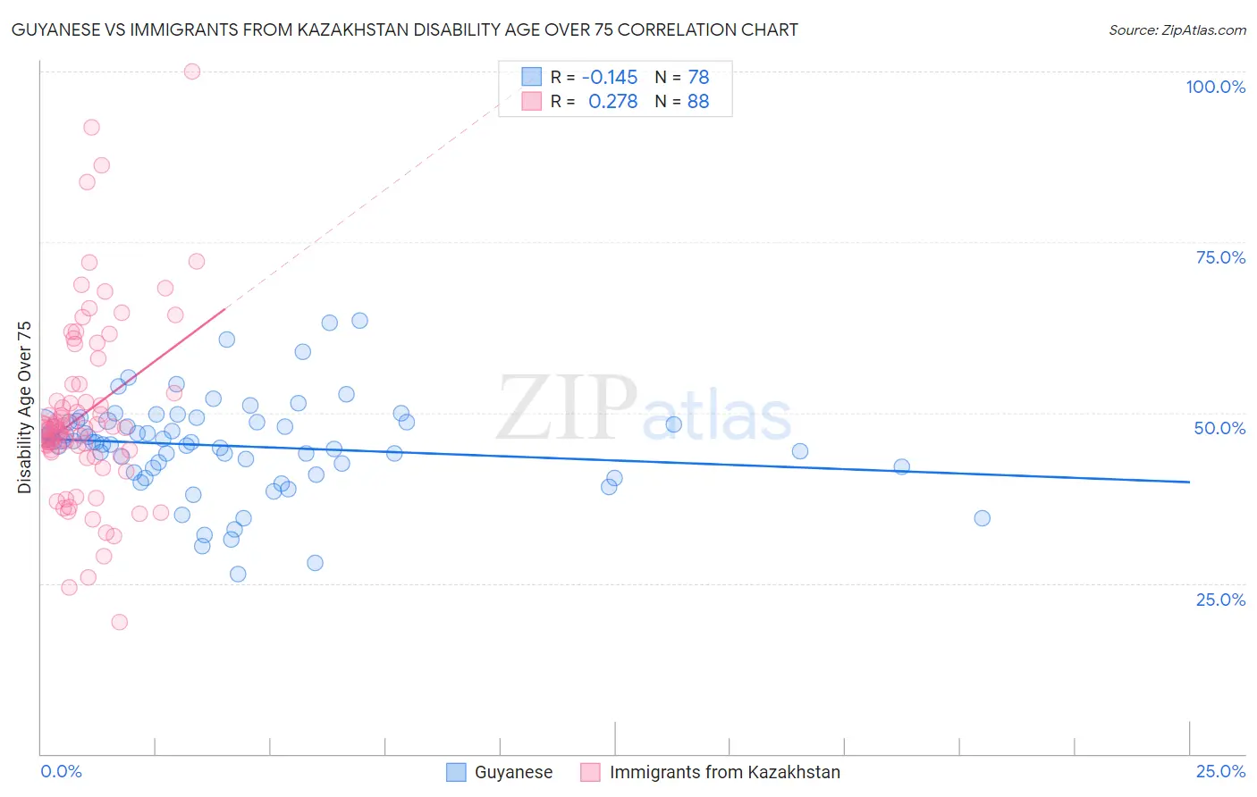 Guyanese vs Immigrants from Kazakhstan Disability Age Over 75