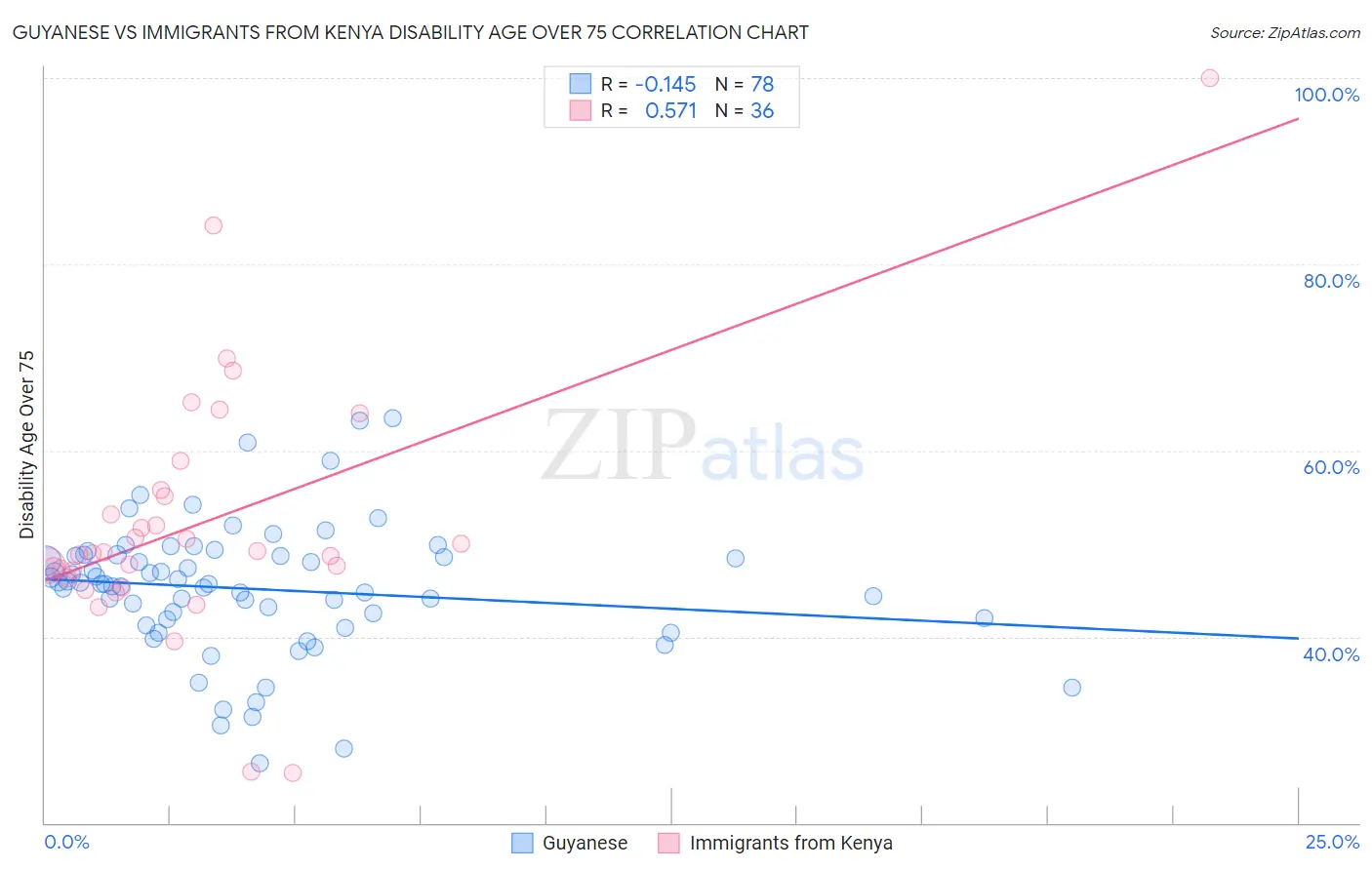 Guyanese vs Immigrants from Kenya Disability Age Over 75