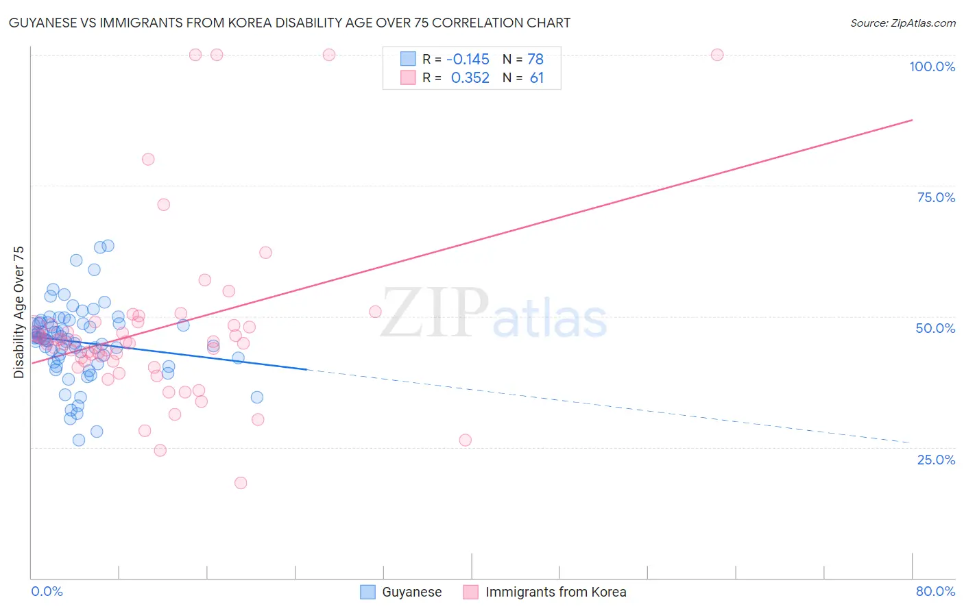 Guyanese vs Immigrants from Korea Disability Age Over 75