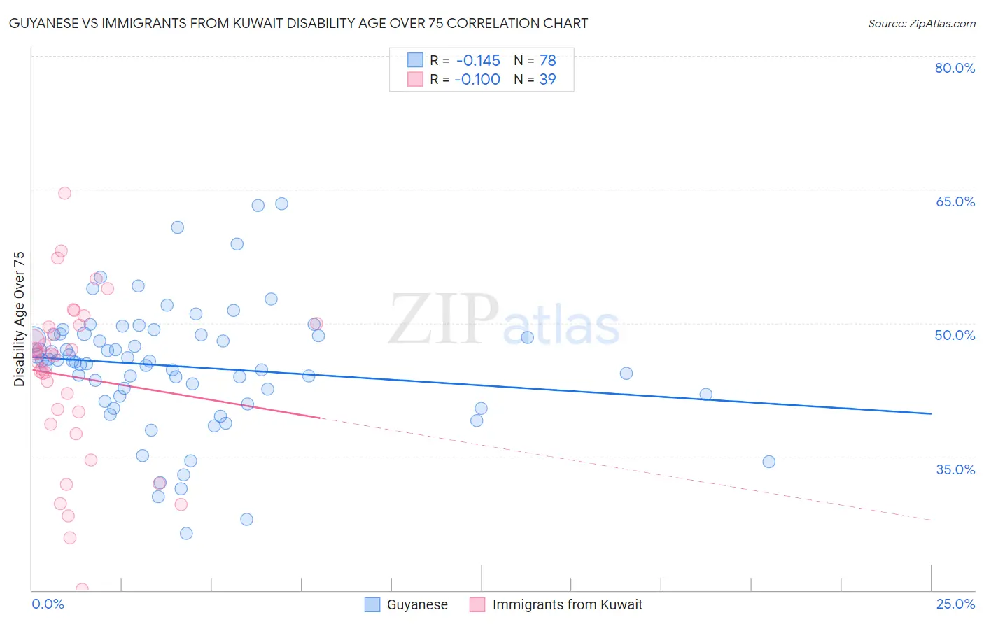 Guyanese vs Immigrants from Kuwait Disability Age Over 75