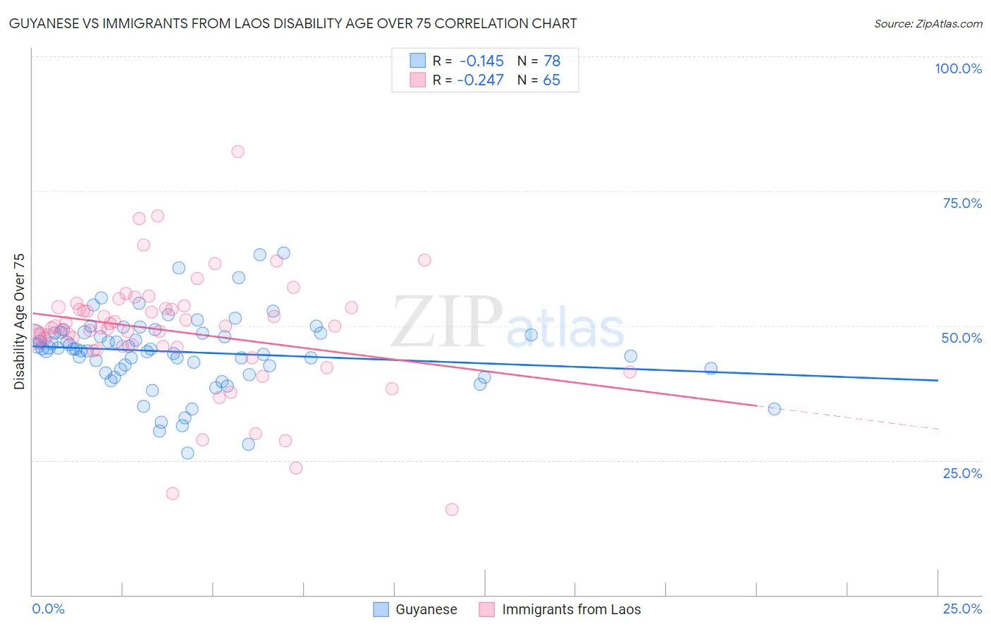 Guyanese vs Immigrants from Laos Disability Age Over 75