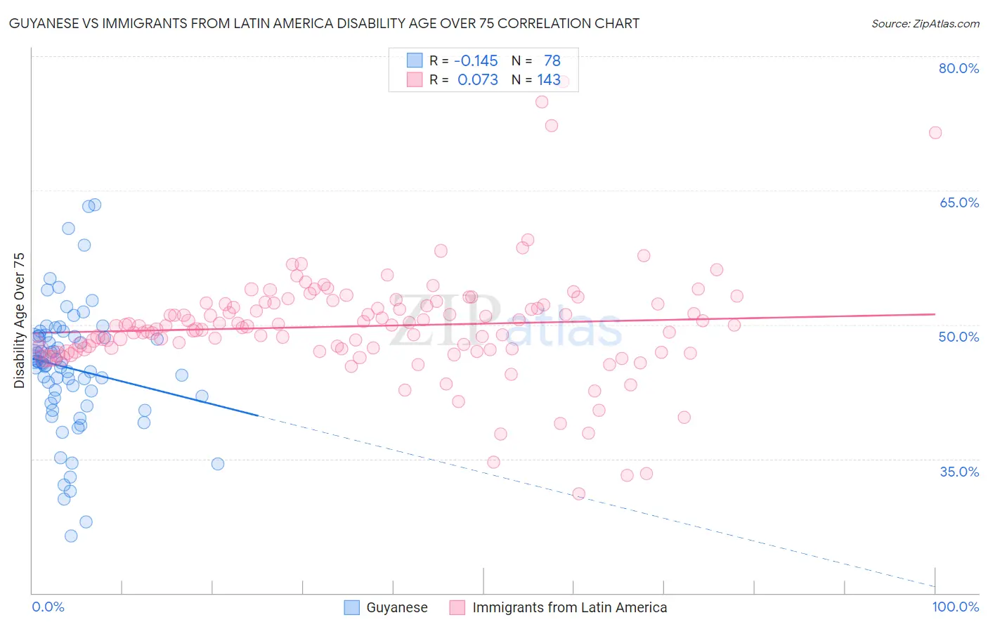 Guyanese vs Immigrants from Latin America Disability Age Over 75