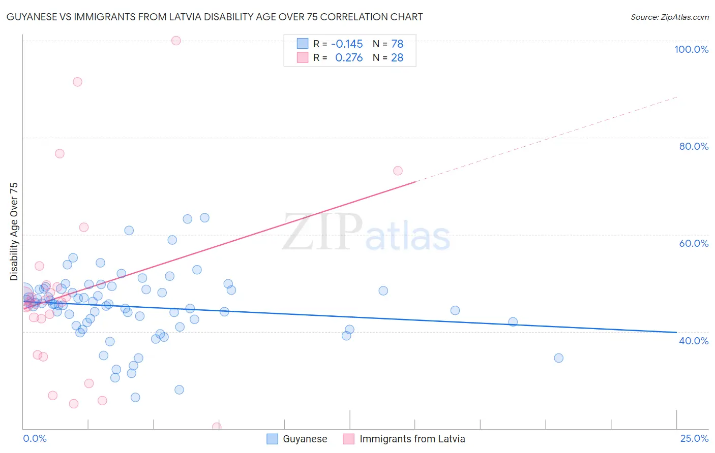 Guyanese vs Immigrants from Latvia Disability Age Over 75
