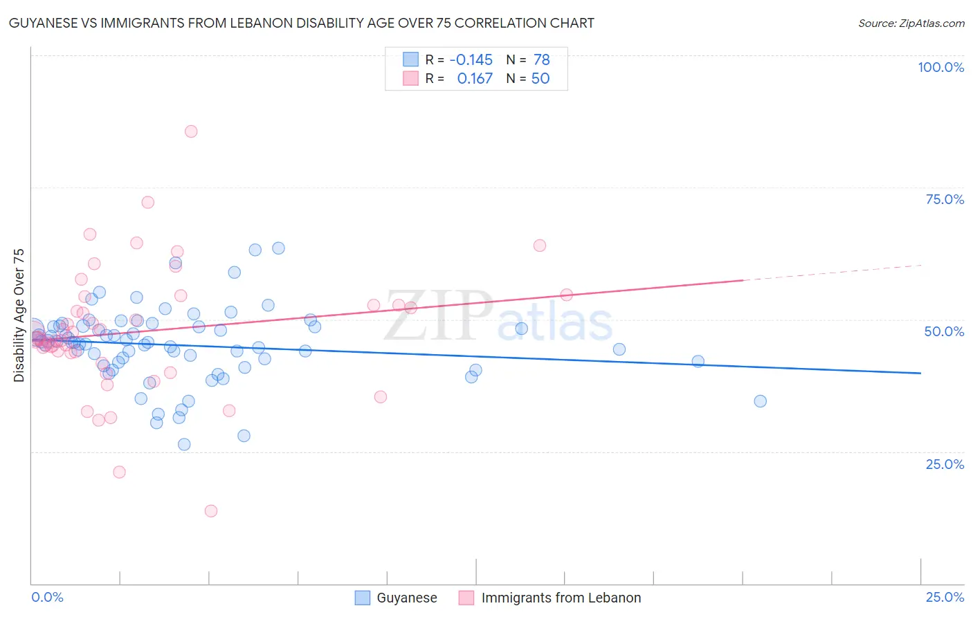 Guyanese vs Immigrants from Lebanon Disability Age Over 75