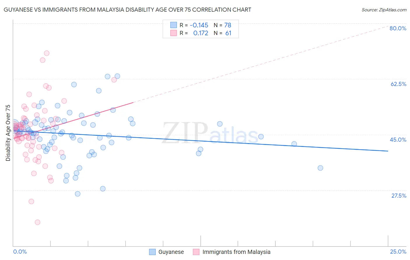Guyanese vs Immigrants from Malaysia Disability Age Over 75