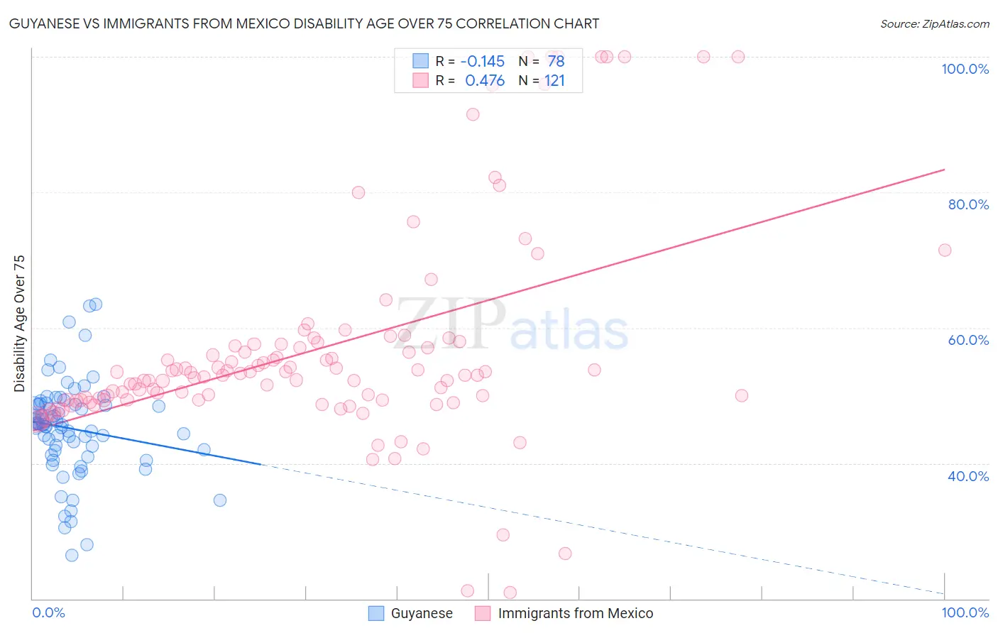 Guyanese vs Immigrants from Mexico Disability Age Over 75