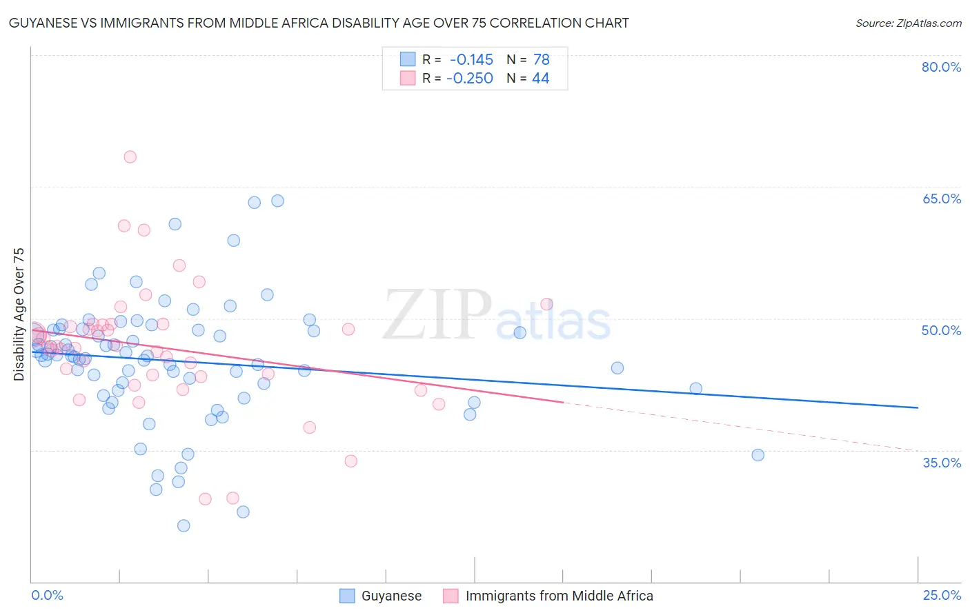 Guyanese vs Immigrants from Middle Africa Disability Age Over 75