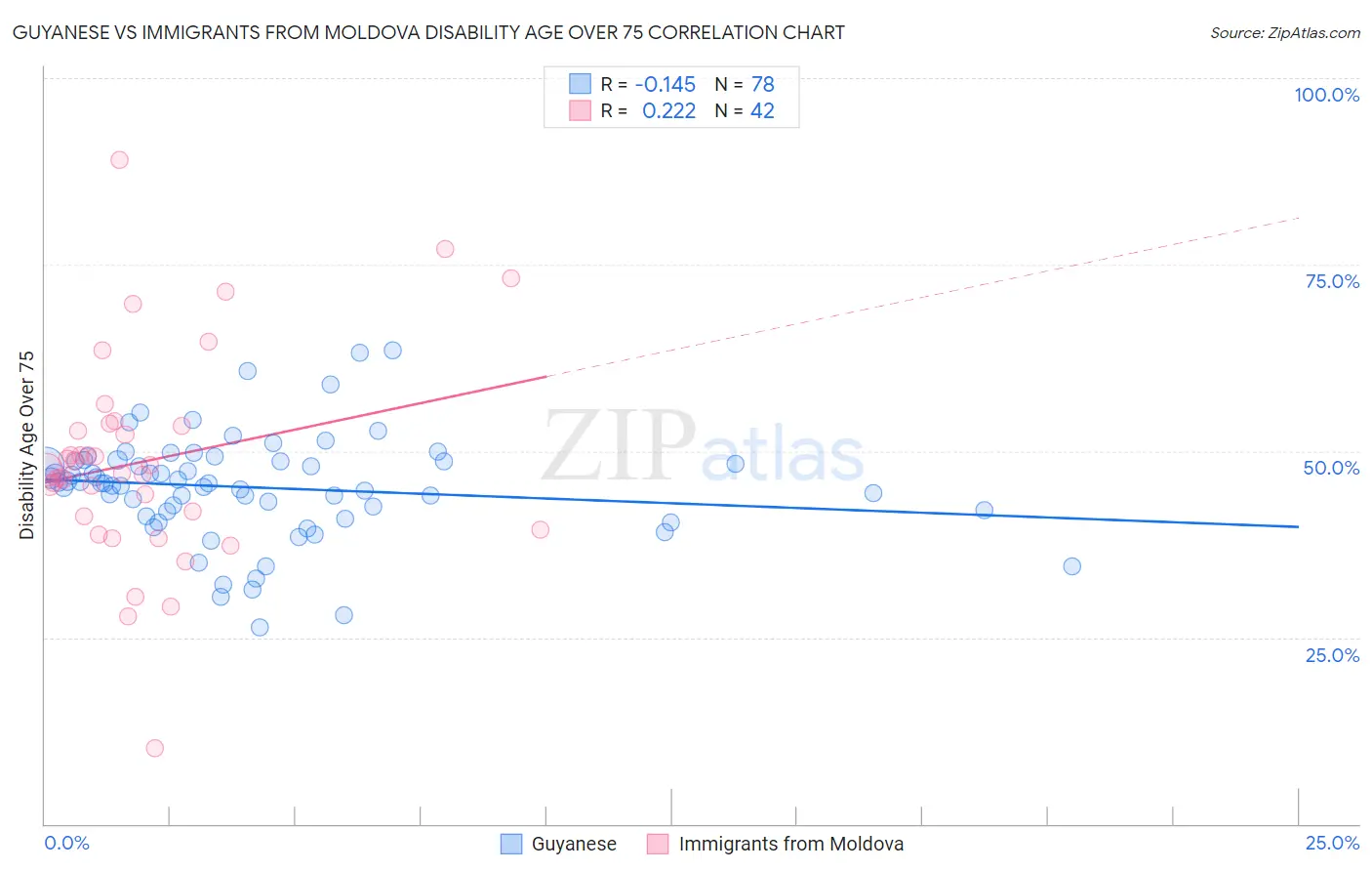 Guyanese vs Immigrants from Moldova Disability Age Over 75