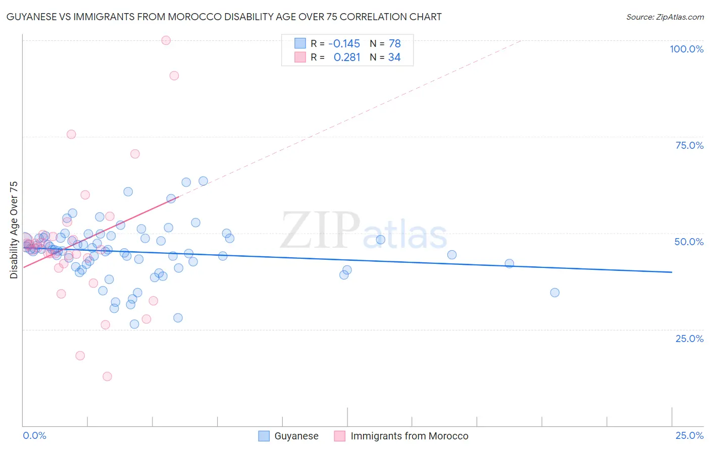 Guyanese vs Immigrants from Morocco Disability Age Over 75