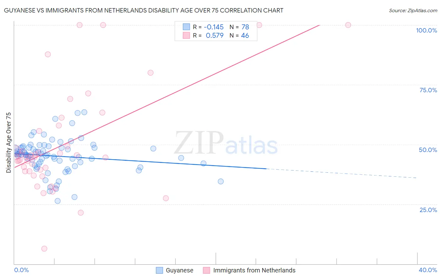 Guyanese vs Immigrants from Netherlands Disability Age Over 75