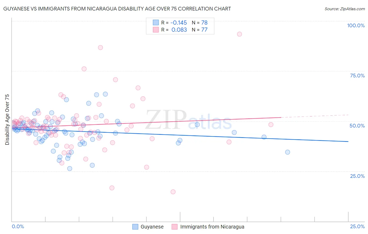 Guyanese vs Immigrants from Nicaragua Disability Age Over 75