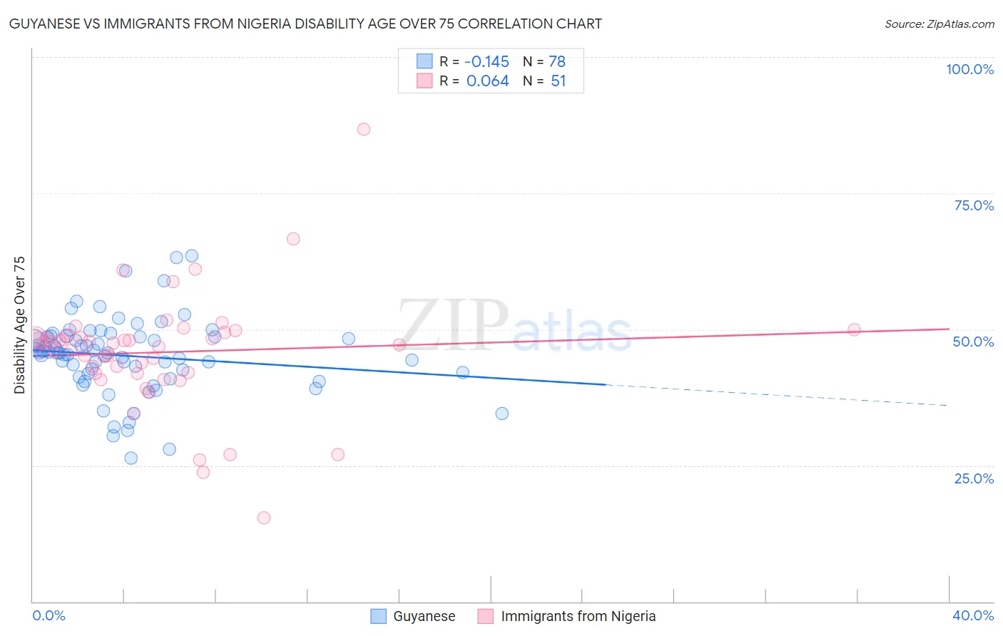 Guyanese vs Immigrants from Nigeria Disability Age Over 75