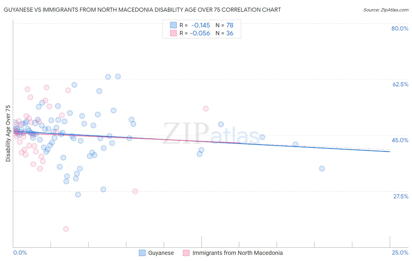 Guyanese vs Immigrants from North Macedonia Disability Age Over 75