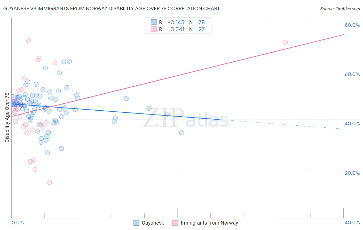 Guyanese vs Immigrants from Norway Disability Age Over 75