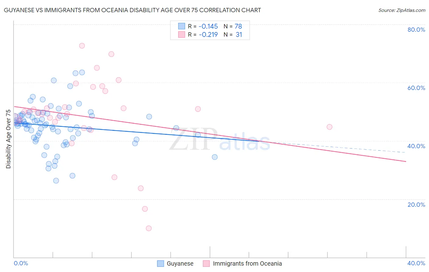 Guyanese vs Immigrants from Oceania Disability Age Over 75