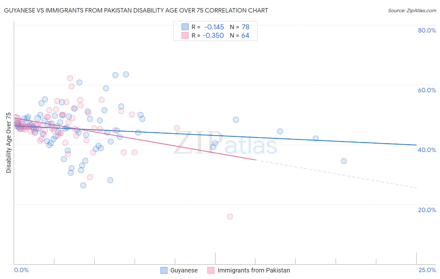 Guyanese vs Immigrants from Pakistan Disability Age Over 75