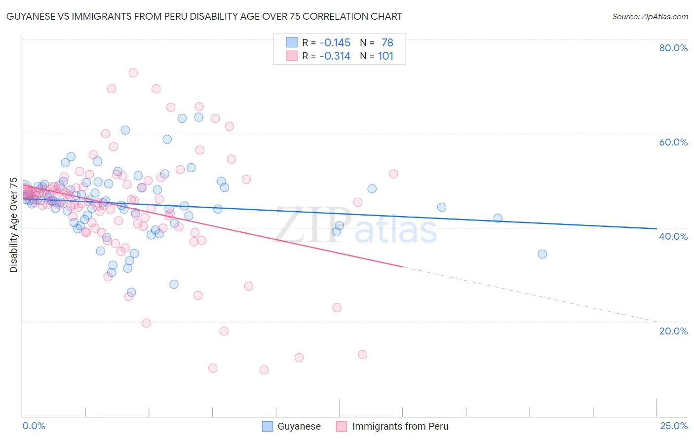 Guyanese vs Immigrants from Peru Disability Age Over 75