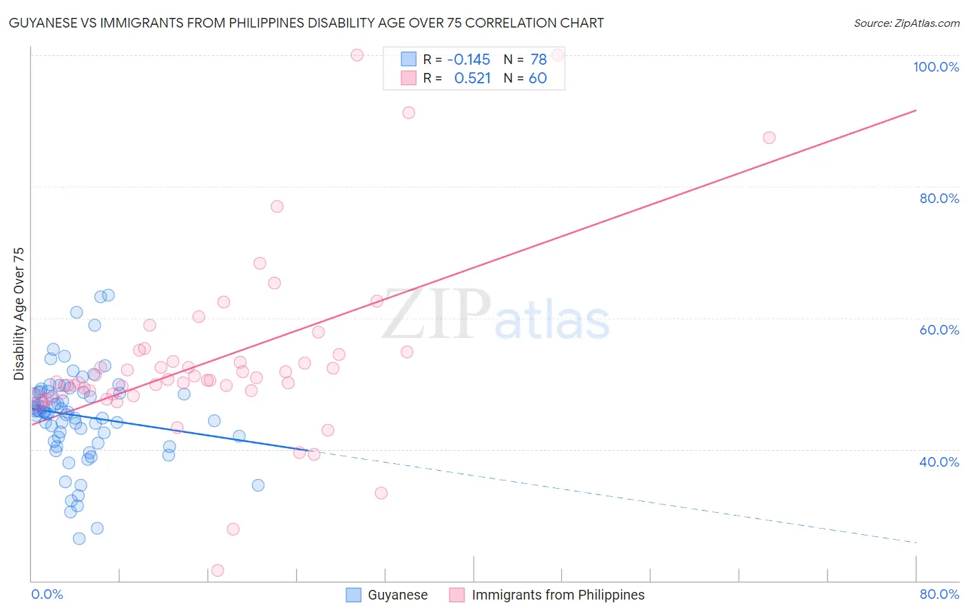 Guyanese vs Immigrants from Philippines Disability Age Over 75