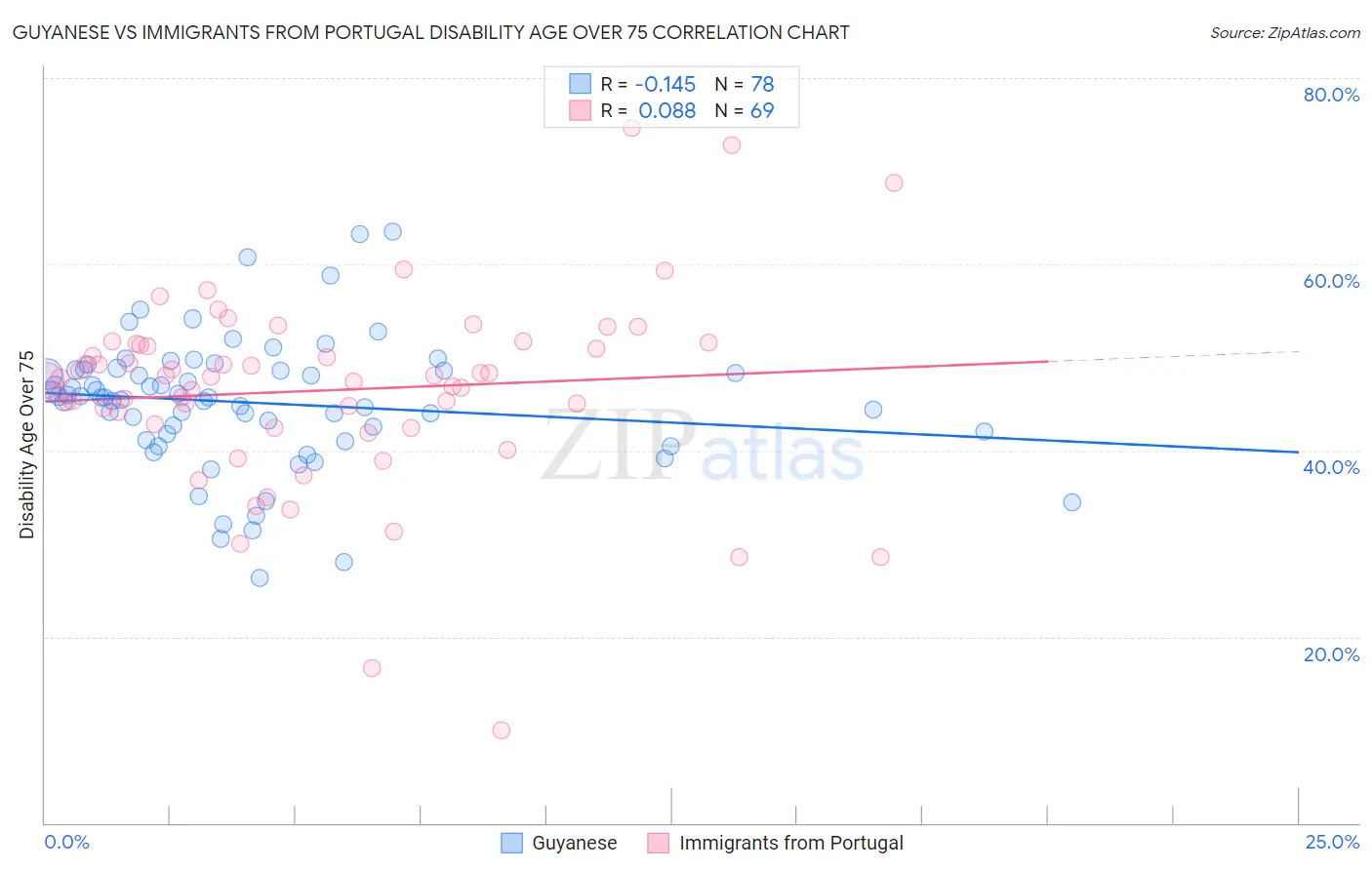 Guyanese vs Immigrants from Portugal Disability Age Over 75