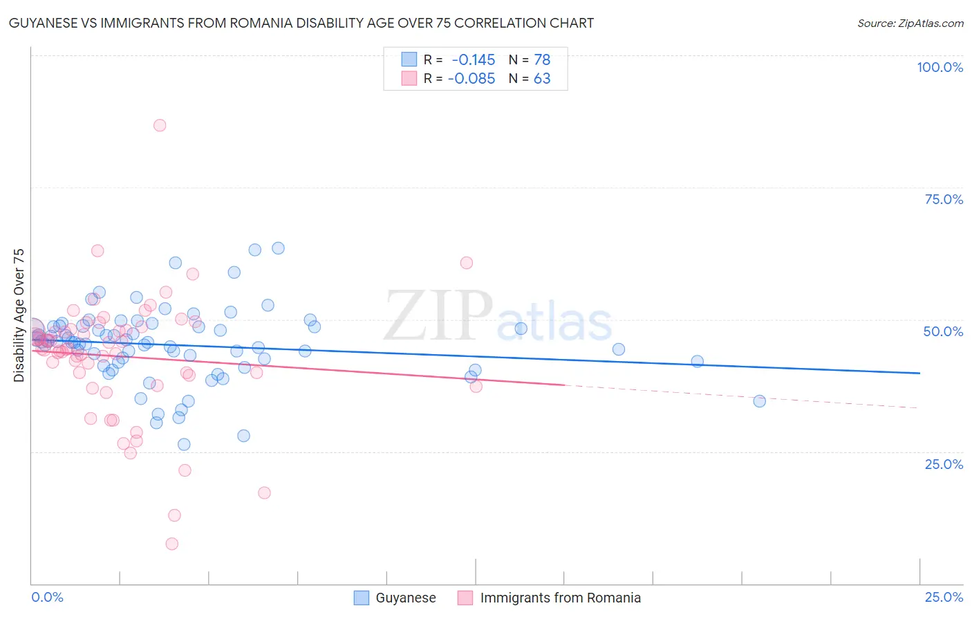 Guyanese vs Immigrants from Romania Disability Age Over 75