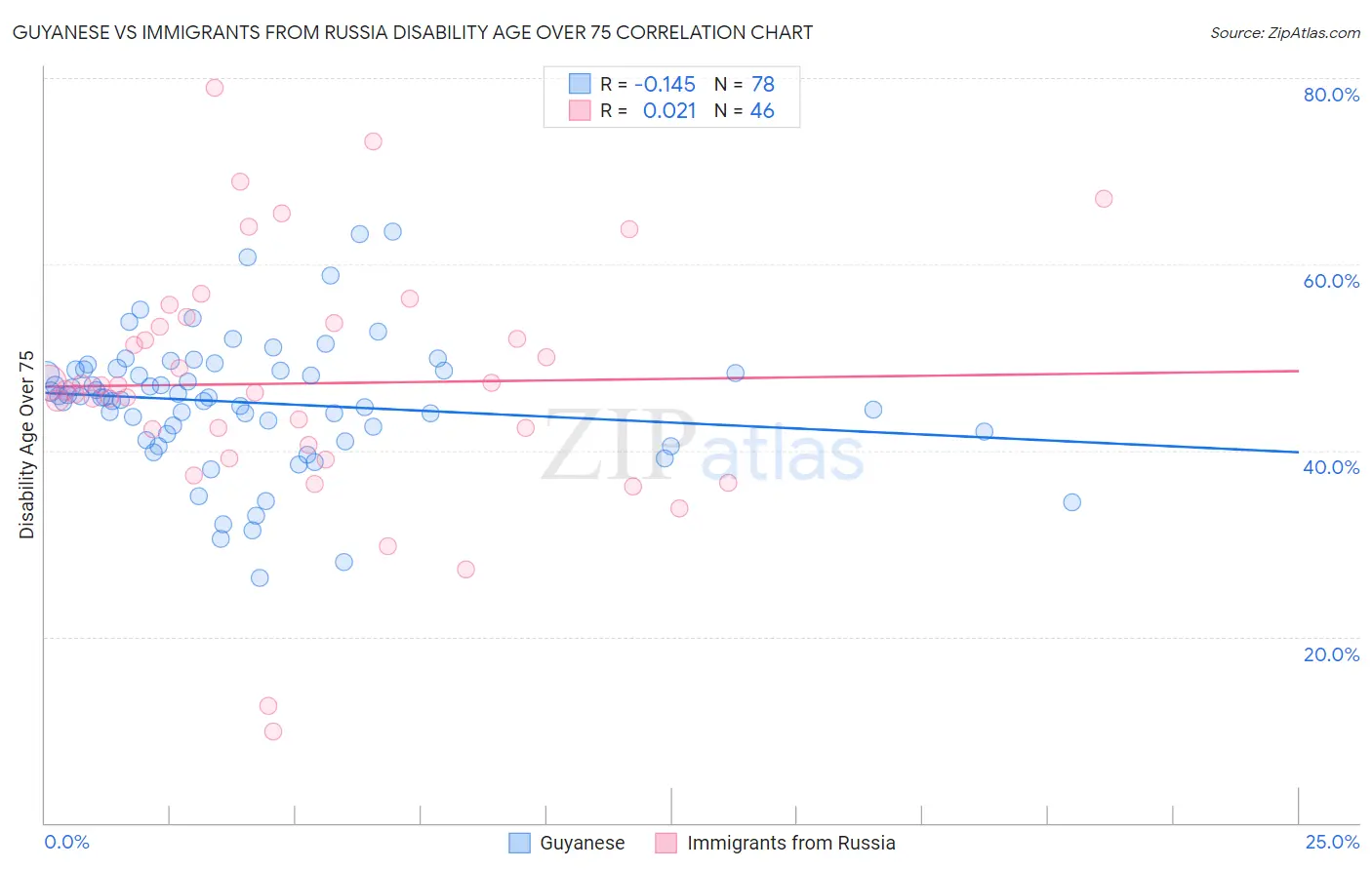 Guyanese vs Immigrants from Russia Disability Age Over 75