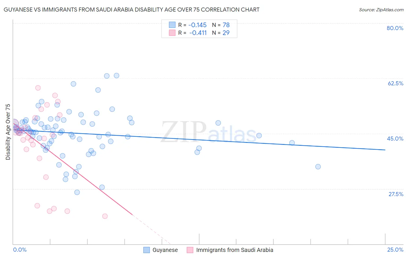 Guyanese vs Immigrants from Saudi Arabia Disability Age Over 75