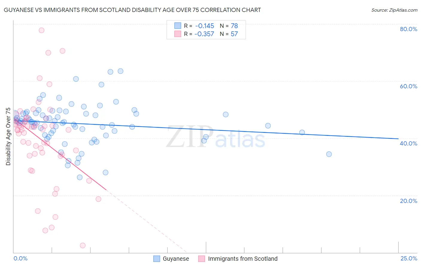 Guyanese vs Immigrants from Scotland Disability Age Over 75