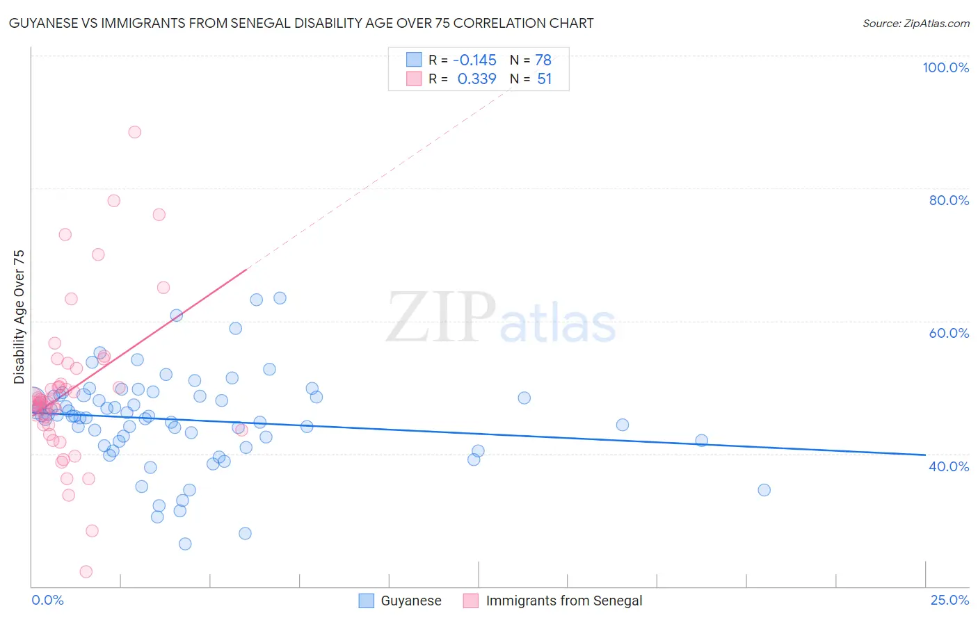 Guyanese vs Immigrants from Senegal Disability Age Over 75
