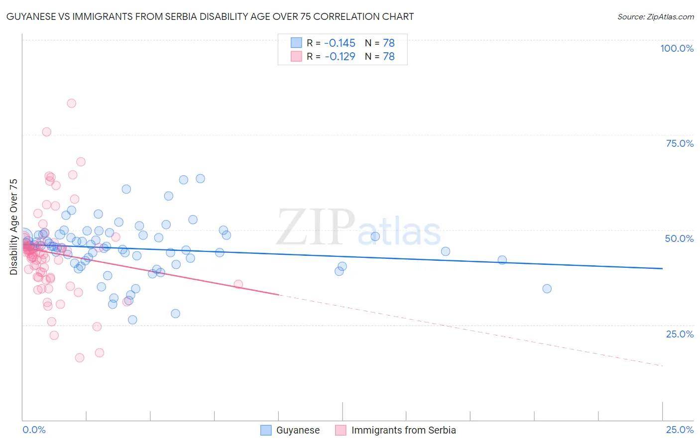 Guyanese vs Immigrants from Serbia Disability Age Over 75