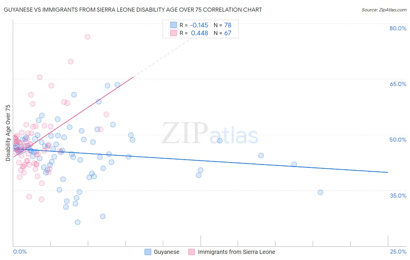 Guyanese vs Immigrants from Sierra Leone Disability Age Over 75