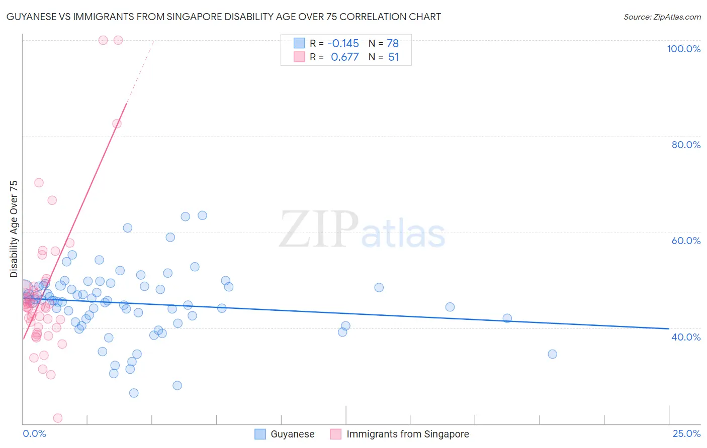 Guyanese vs Immigrants from Singapore Disability Age Over 75