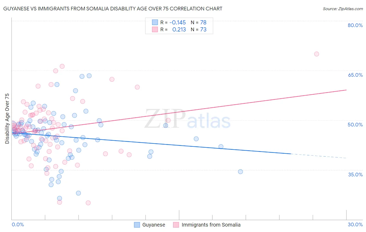Guyanese vs Immigrants from Somalia Disability Age Over 75