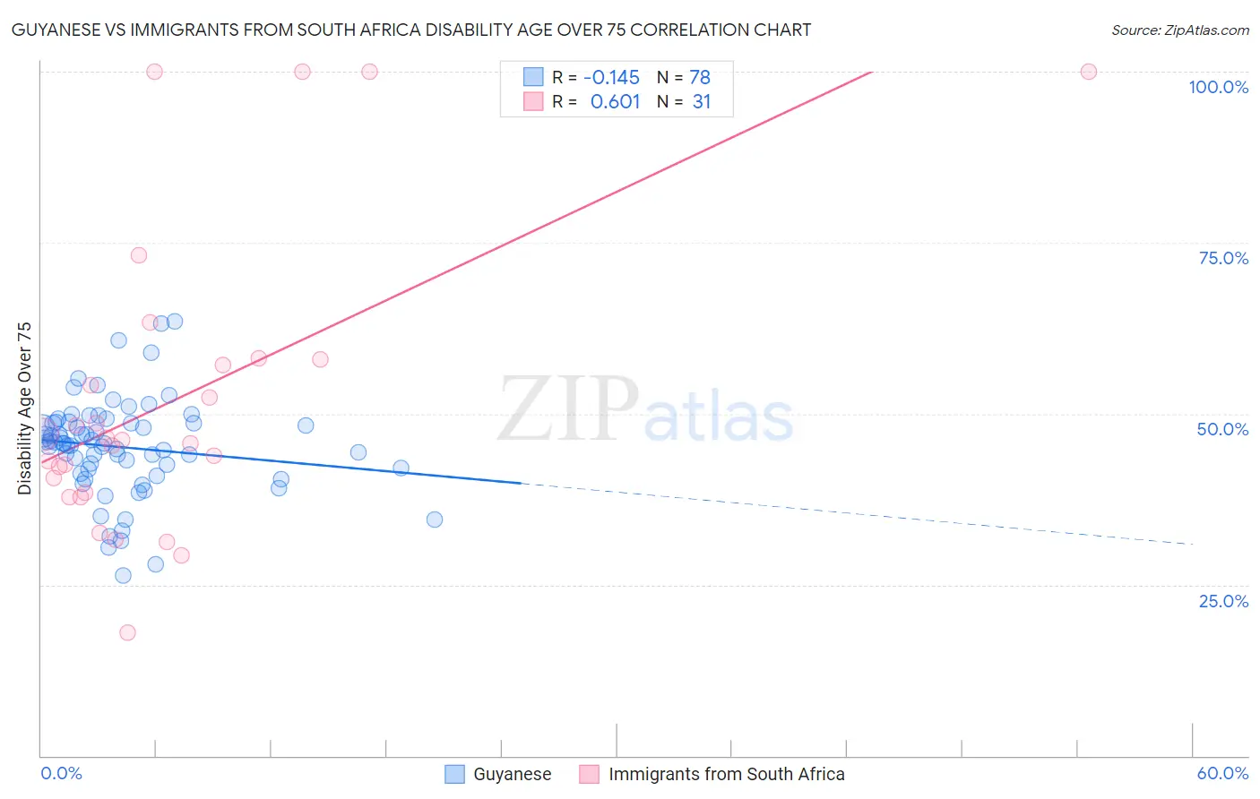 Guyanese vs Immigrants from South Africa Disability Age Over 75