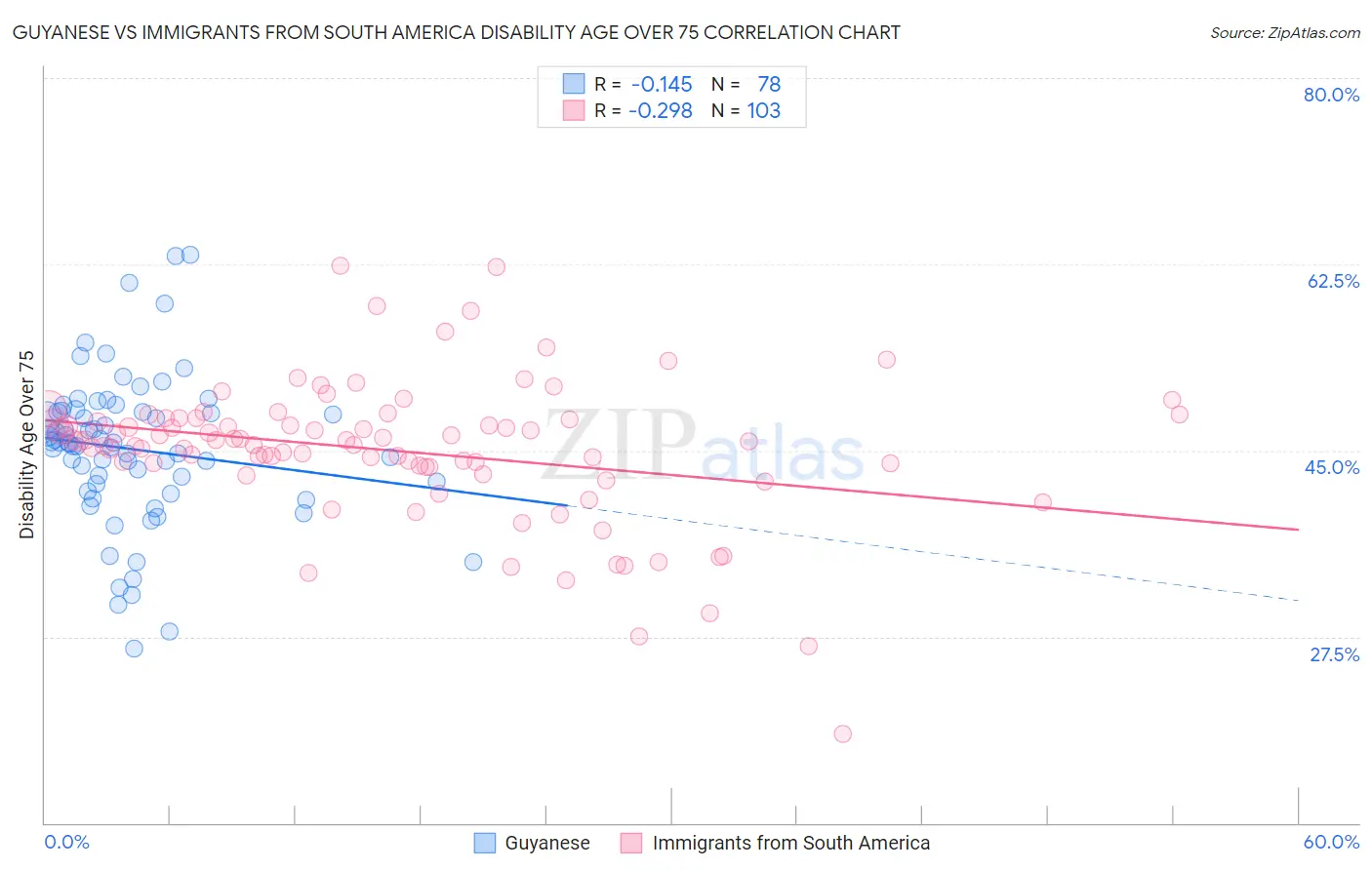 Guyanese vs Immigrants from South America Disability Age Over 75