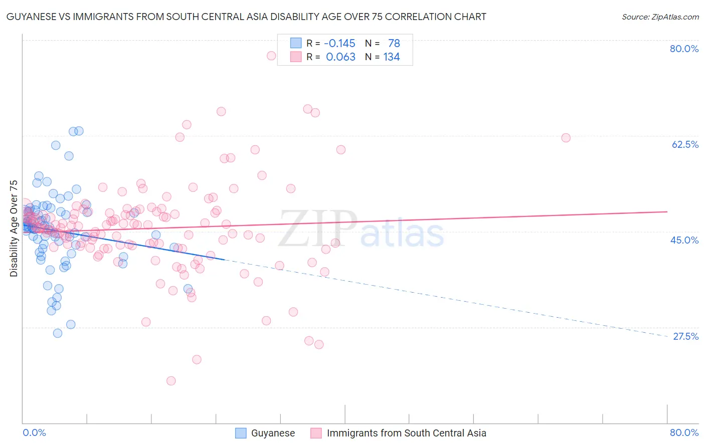 Guyanese vs Immigrants from South Central Asia Disability Age Over 75