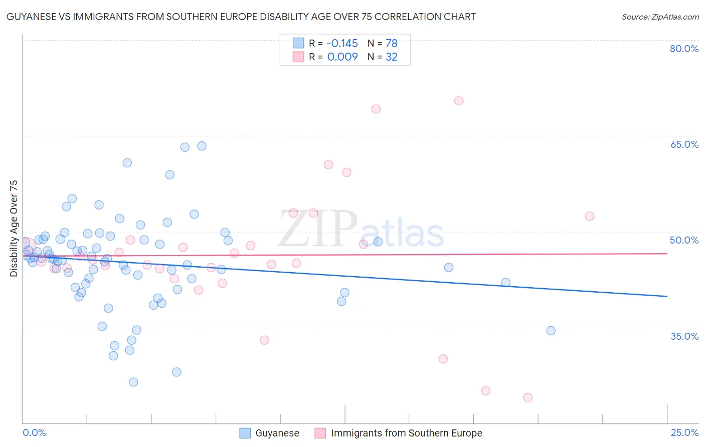 Guyanese vs Immigrants from Southern Europe Disability Age Over 75