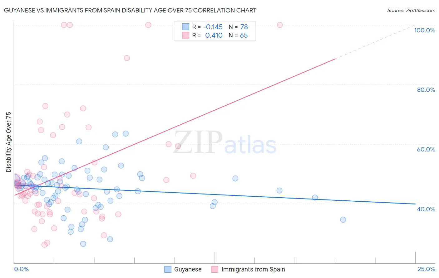 Guyanese vs Immigrants from Spain Disability Age Over 75