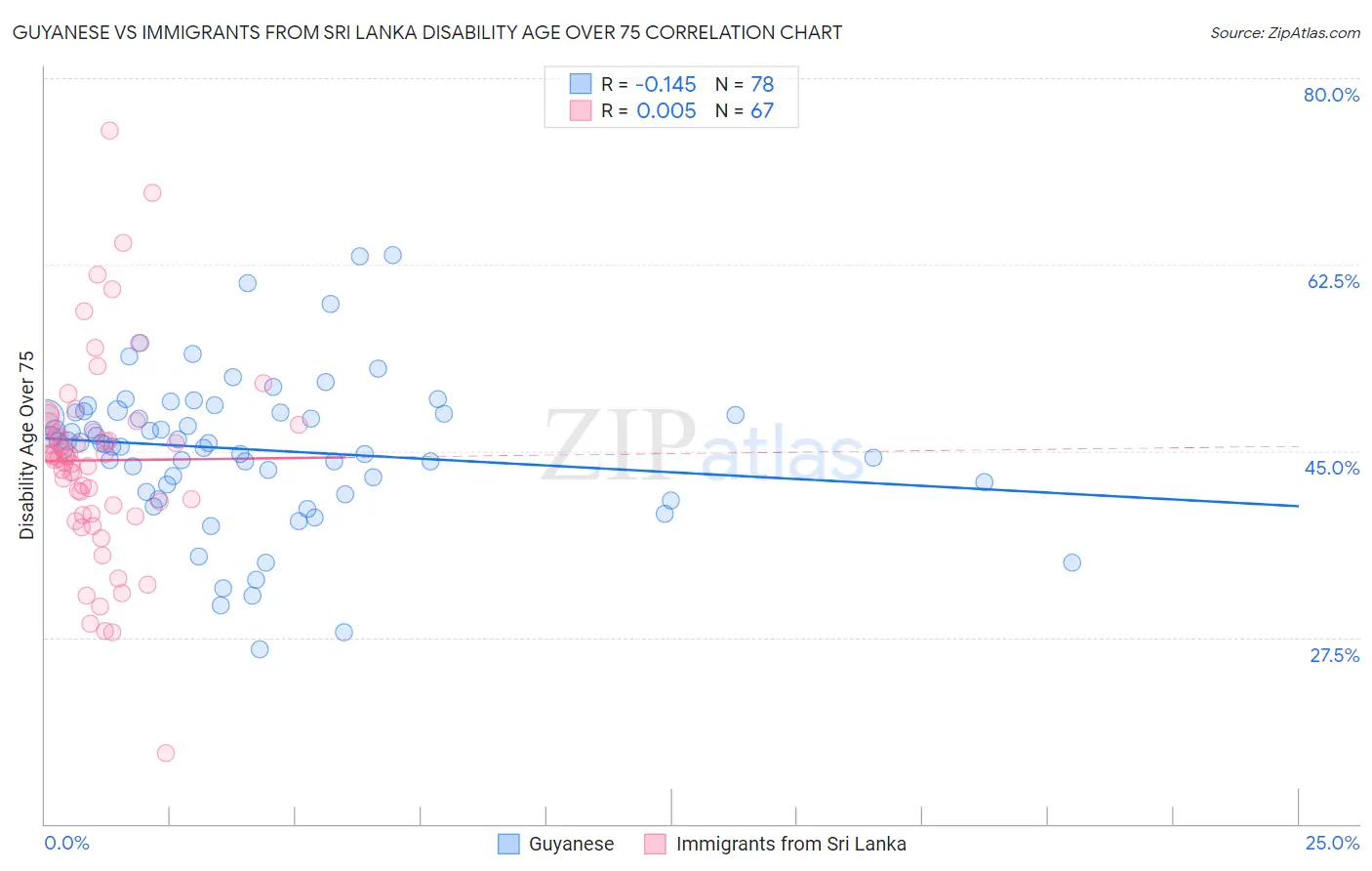 Guyanese vs Immigrants from Sri Lanka Disability Age Over 75