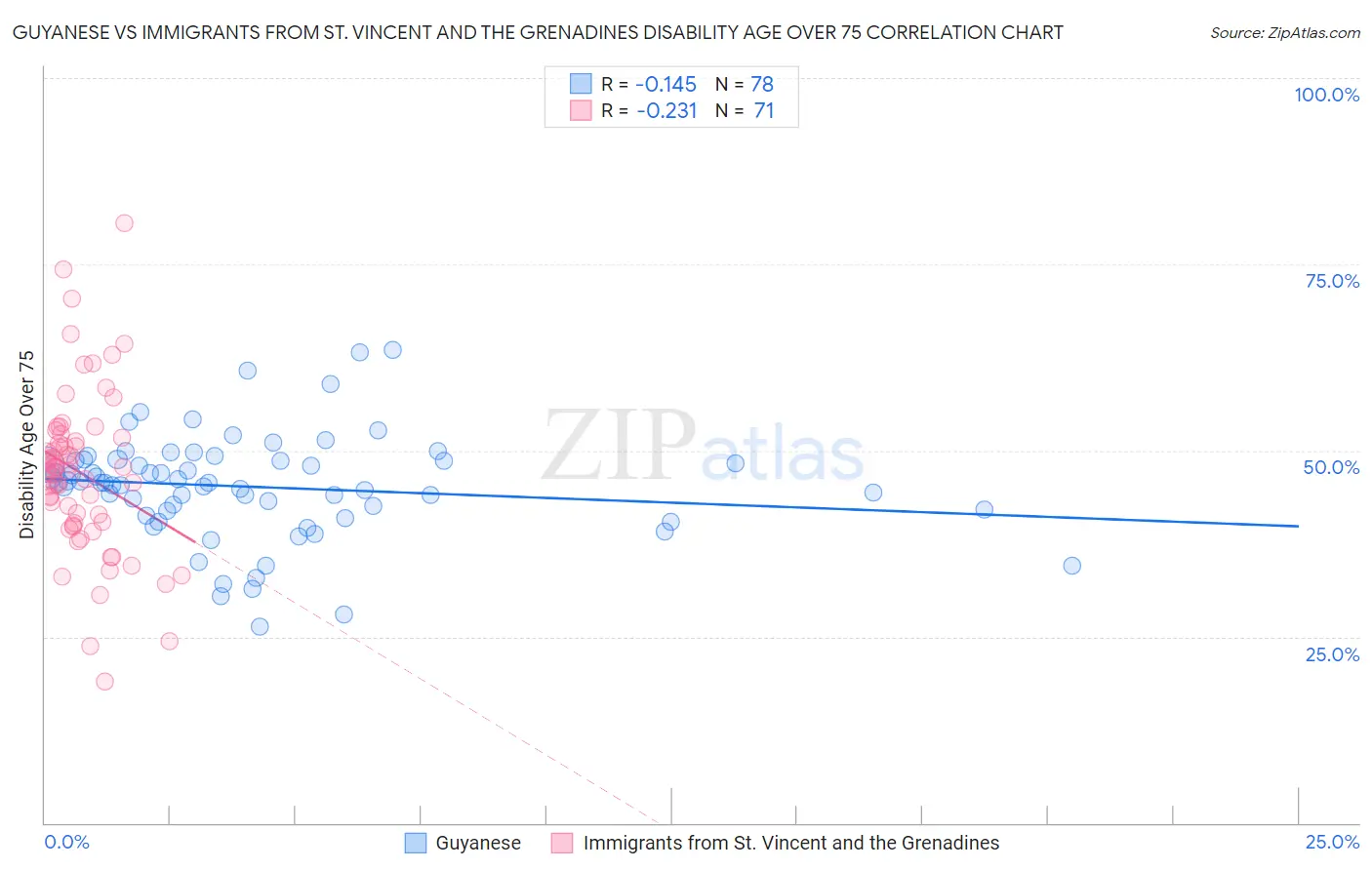 Guyanese vs Immigrants from St. Vincent and the Grenadines Disability Age Over 75