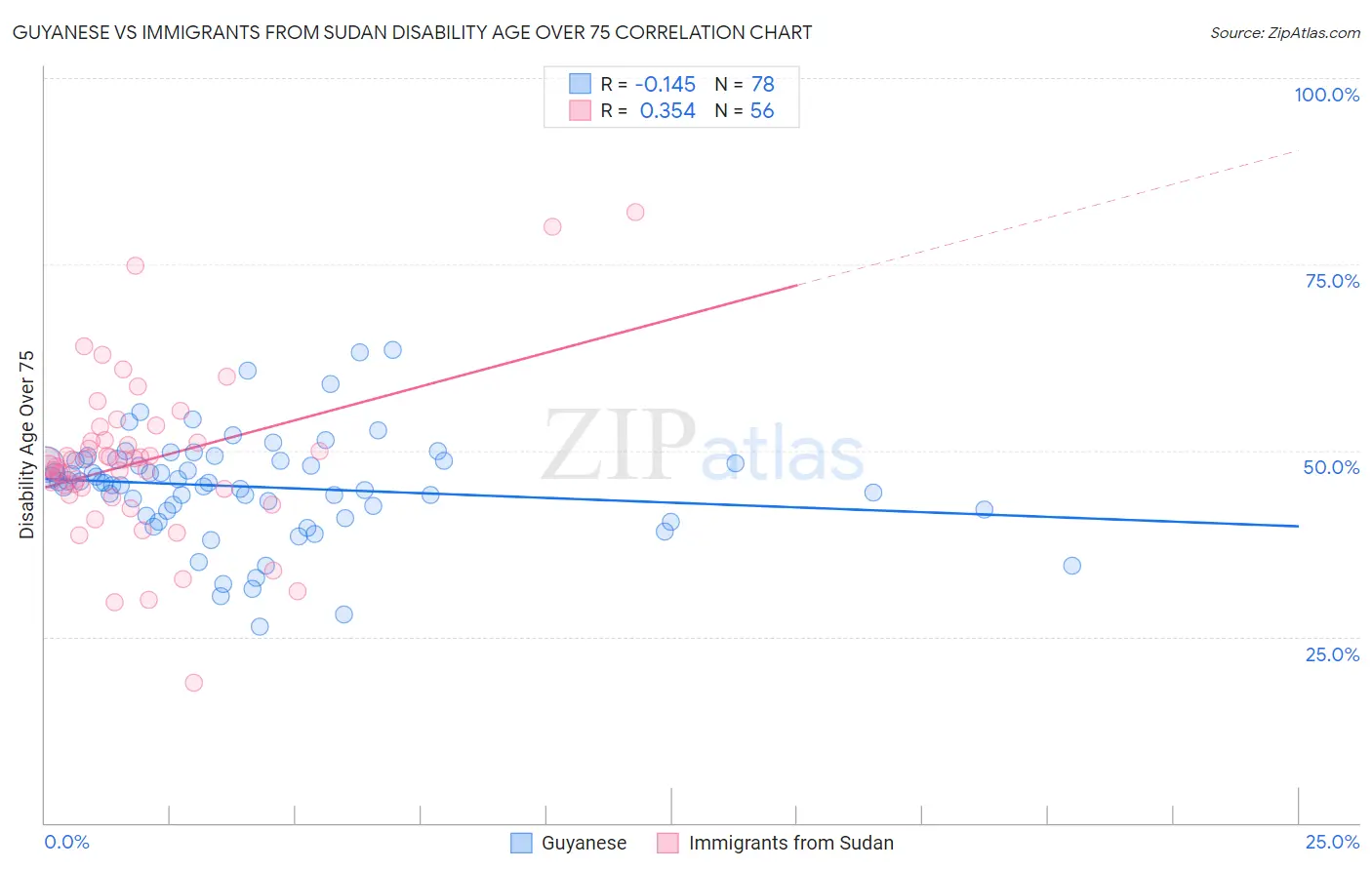Guyanese vs Immigrants from Sudan Disability Age Over 75