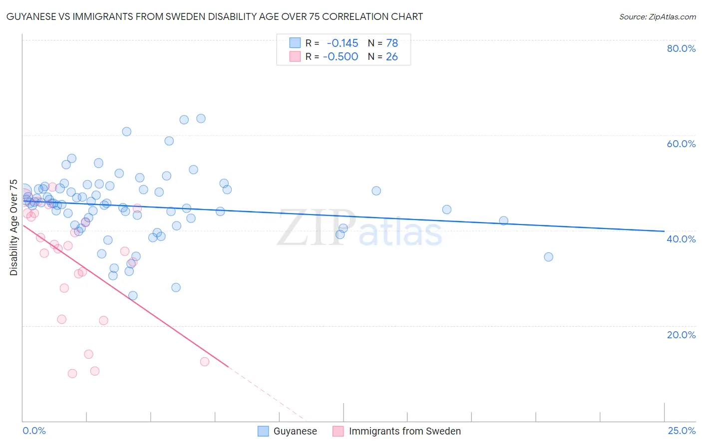 Guyanese vs Immigrants from Sweden Disability Age Over 75