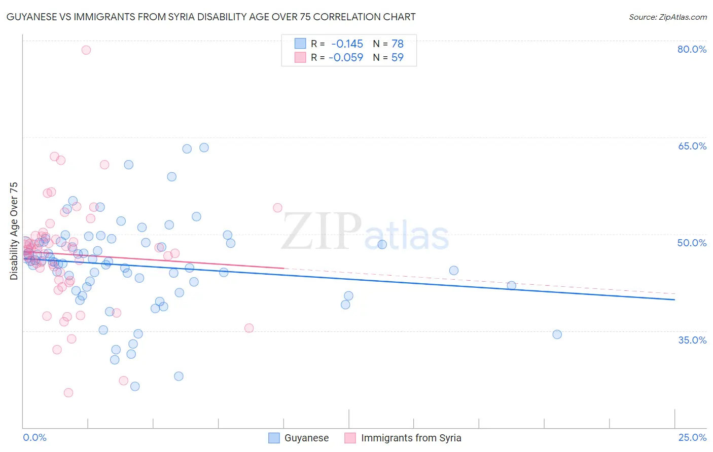 Guyanese vs Immigrants from Syria Disability Age Over 75