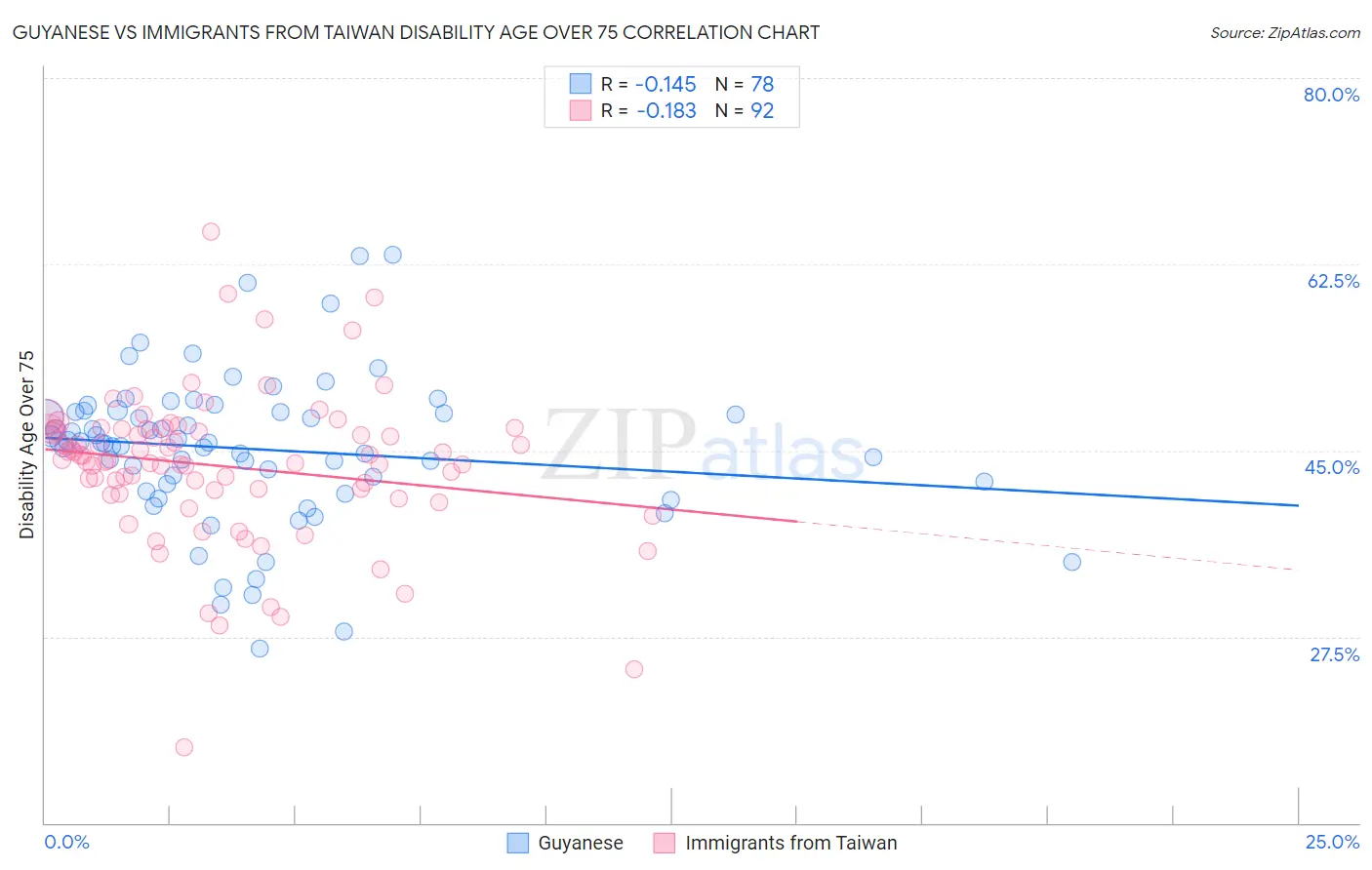 Guyanese vs Immigrants from Taiwan Disability Age Over 75